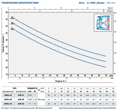 Pedrollo JSW    2C